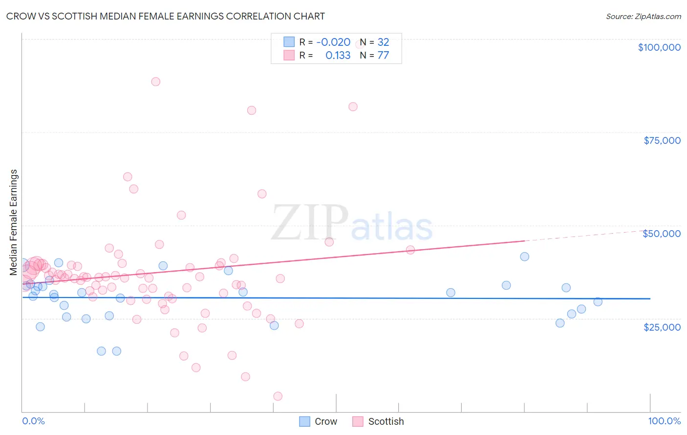 Crow vs Scottish Median Female Earnings