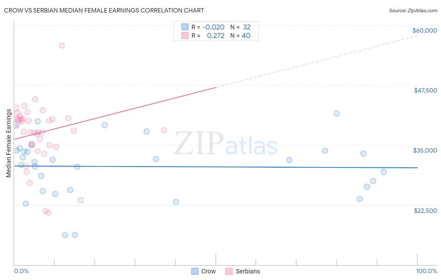 Crow vs Serbian Median Female Earnings