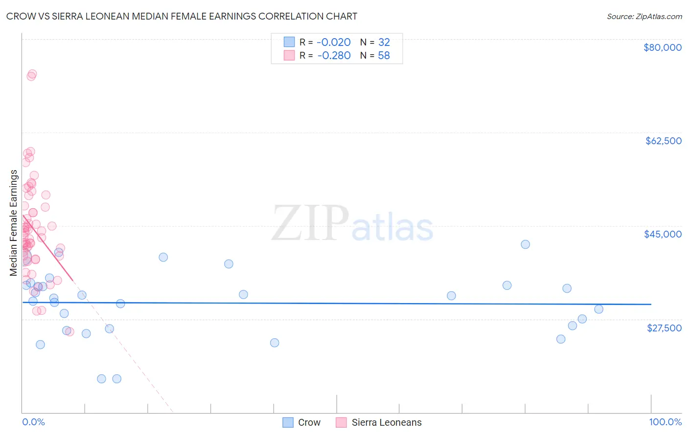 Crow vs Sierra Leonean Median Female Earnings