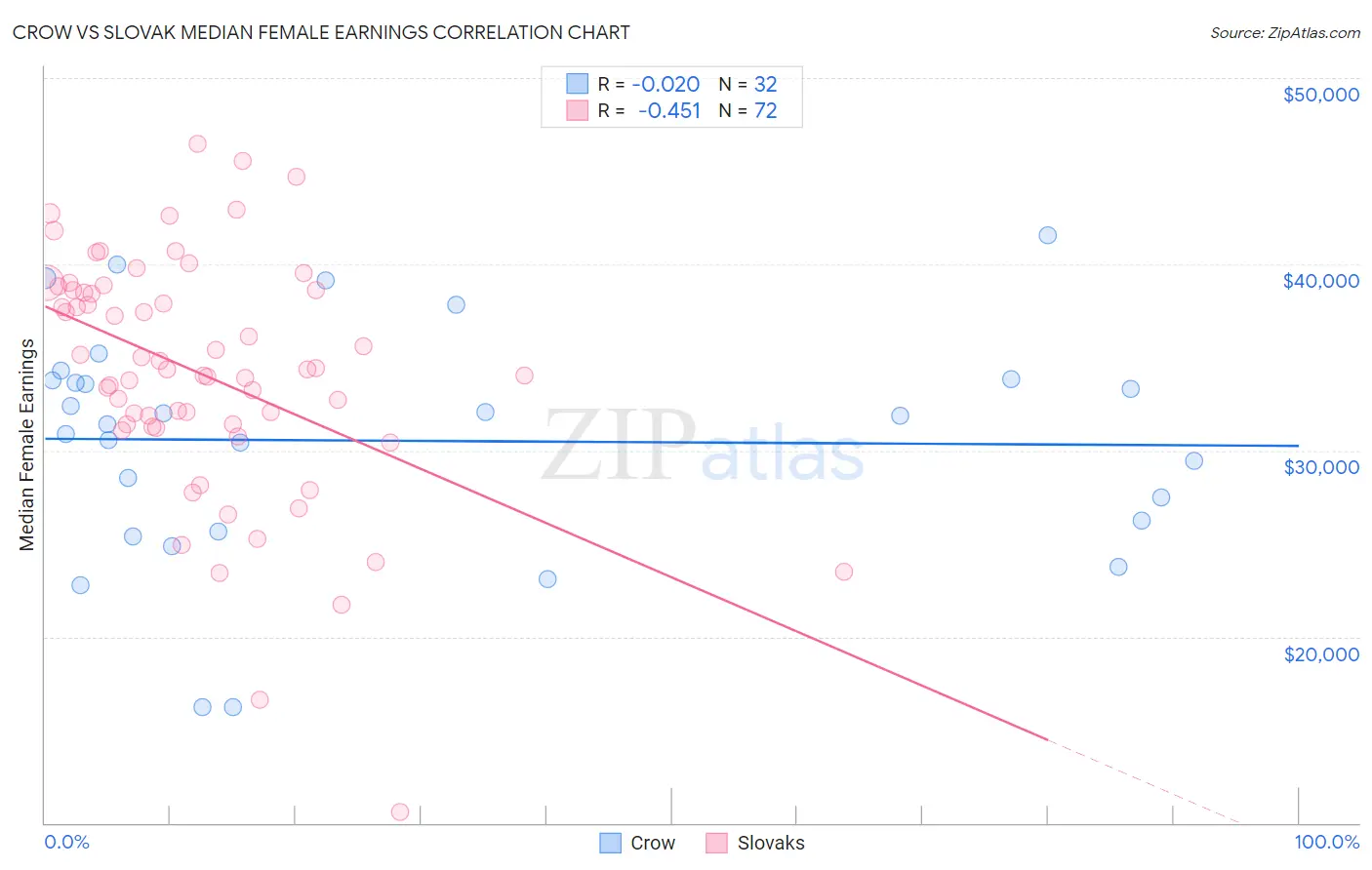 Crow vs Slovak Median Female Earnings