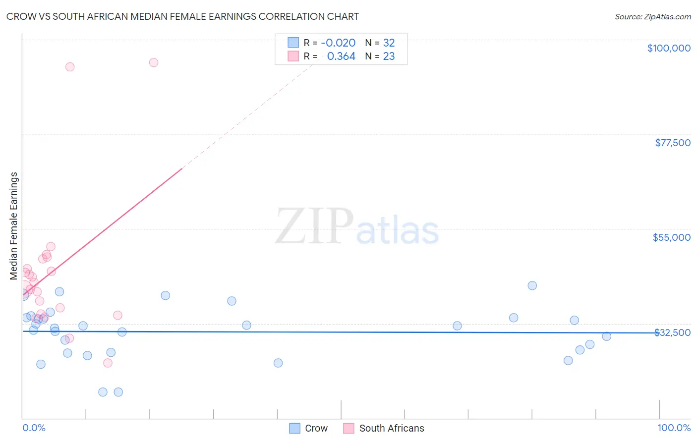 Crow vs South African Median Female Earnings