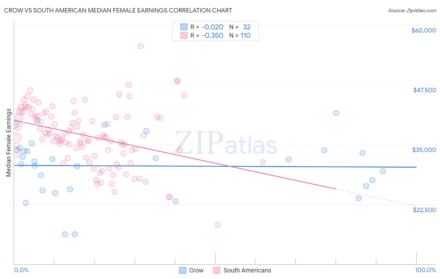 Crow vs South American Median Female Earnings