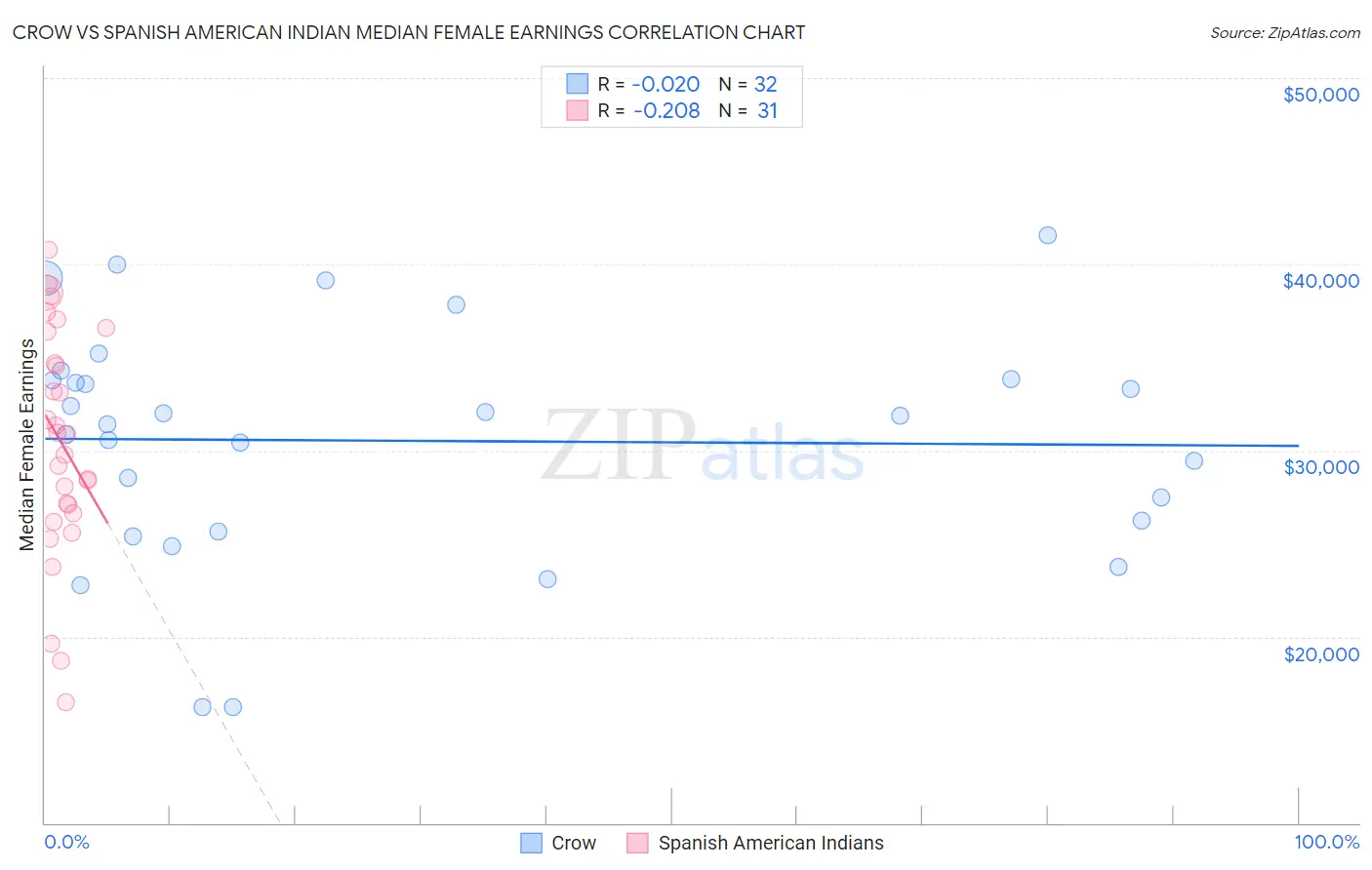 Crow vs Spanish American Indian Median Female Earnings