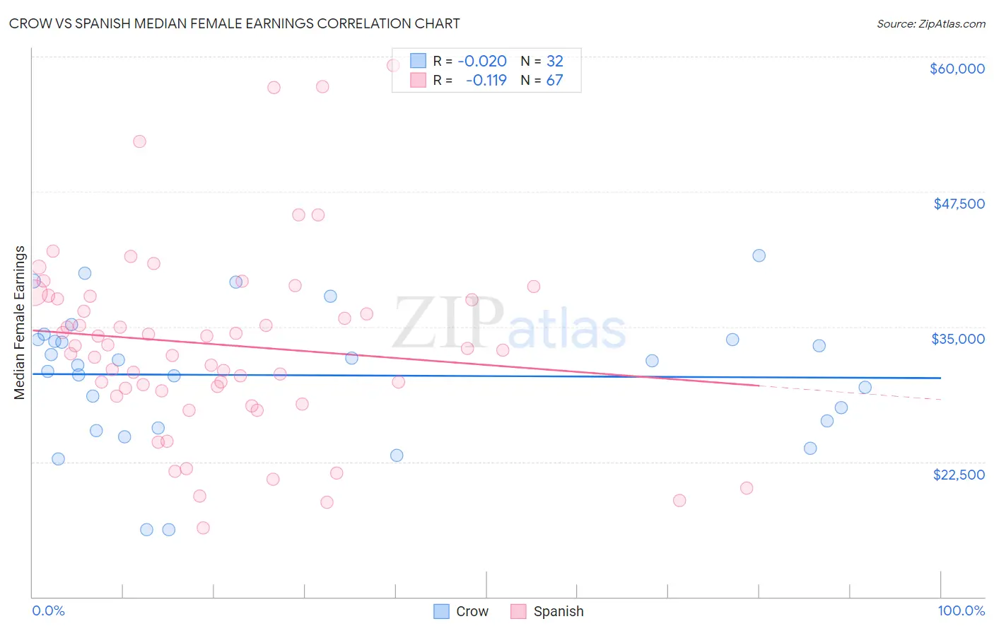 Crow vs Spanish Median Female Earnings