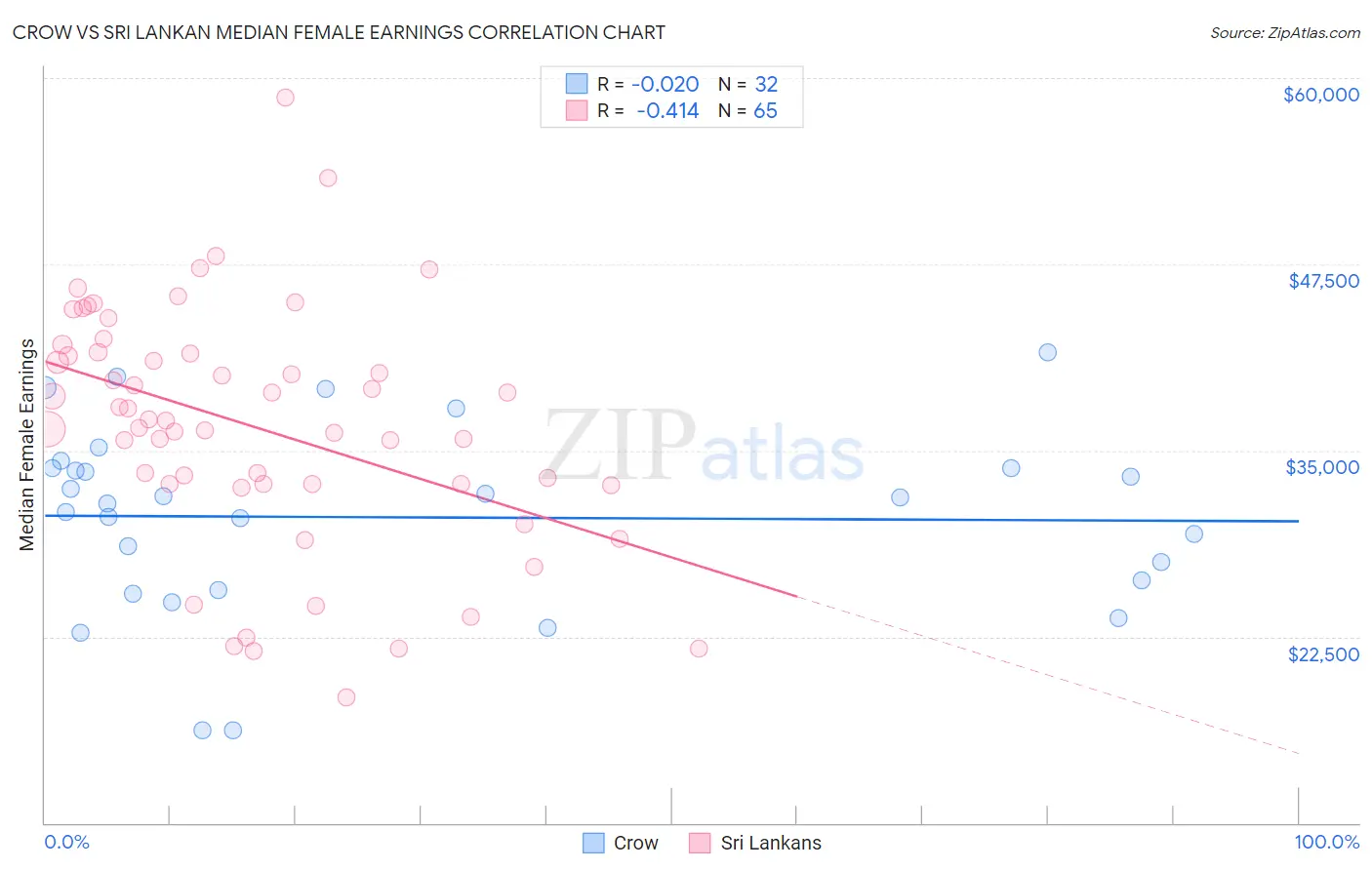 Crow vs Sri Lankan Median Female Earnings