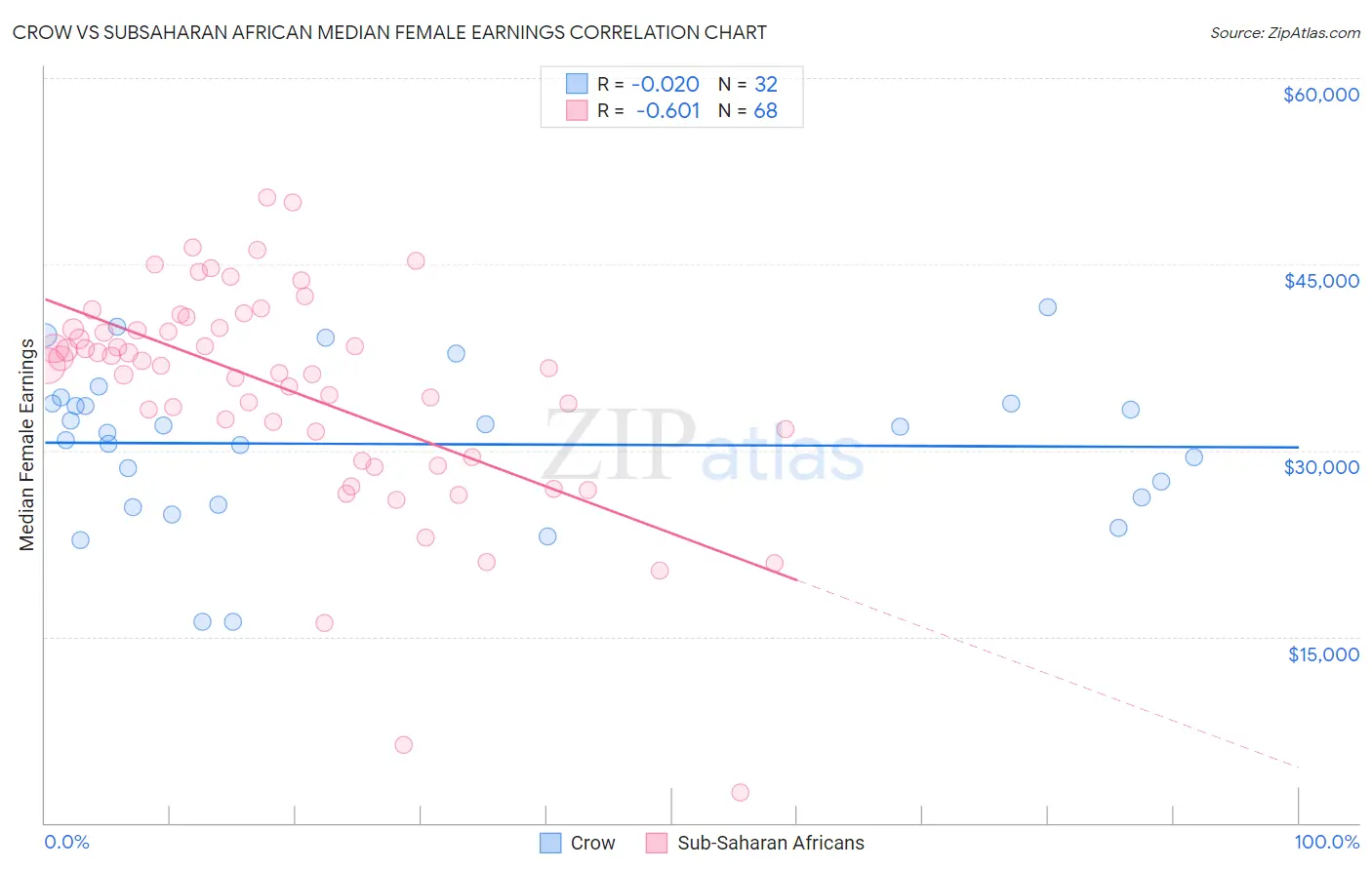 Crow vs Subsaharan African Median Female Earnings