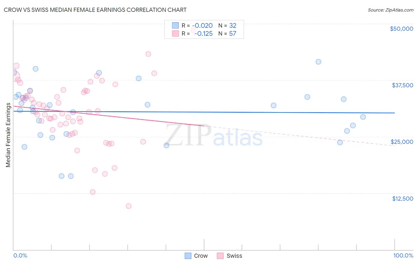 Crow vs Swiss Median Female Earnings