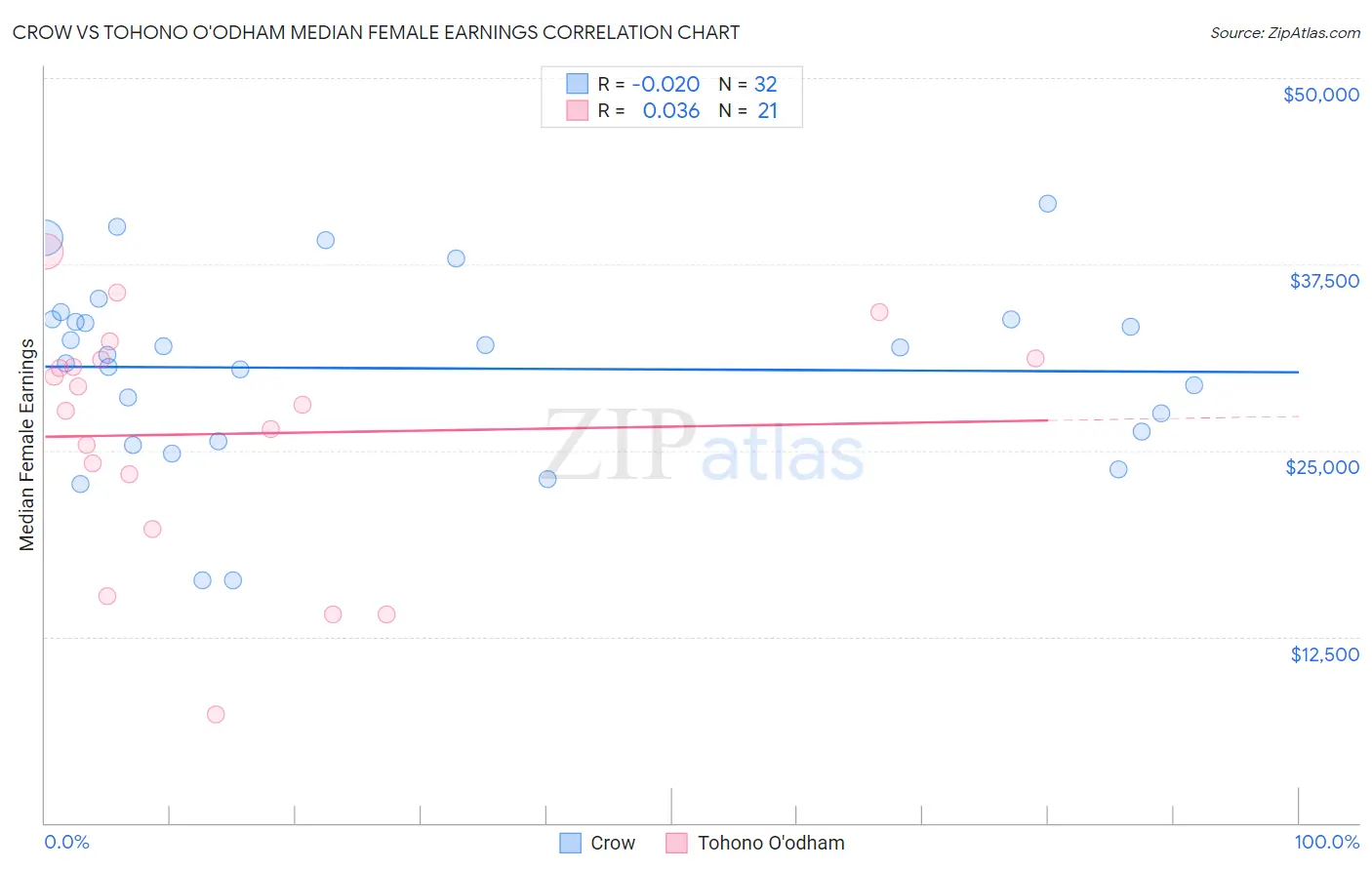 Crow vs Tohono O'odham Median Female Earnings