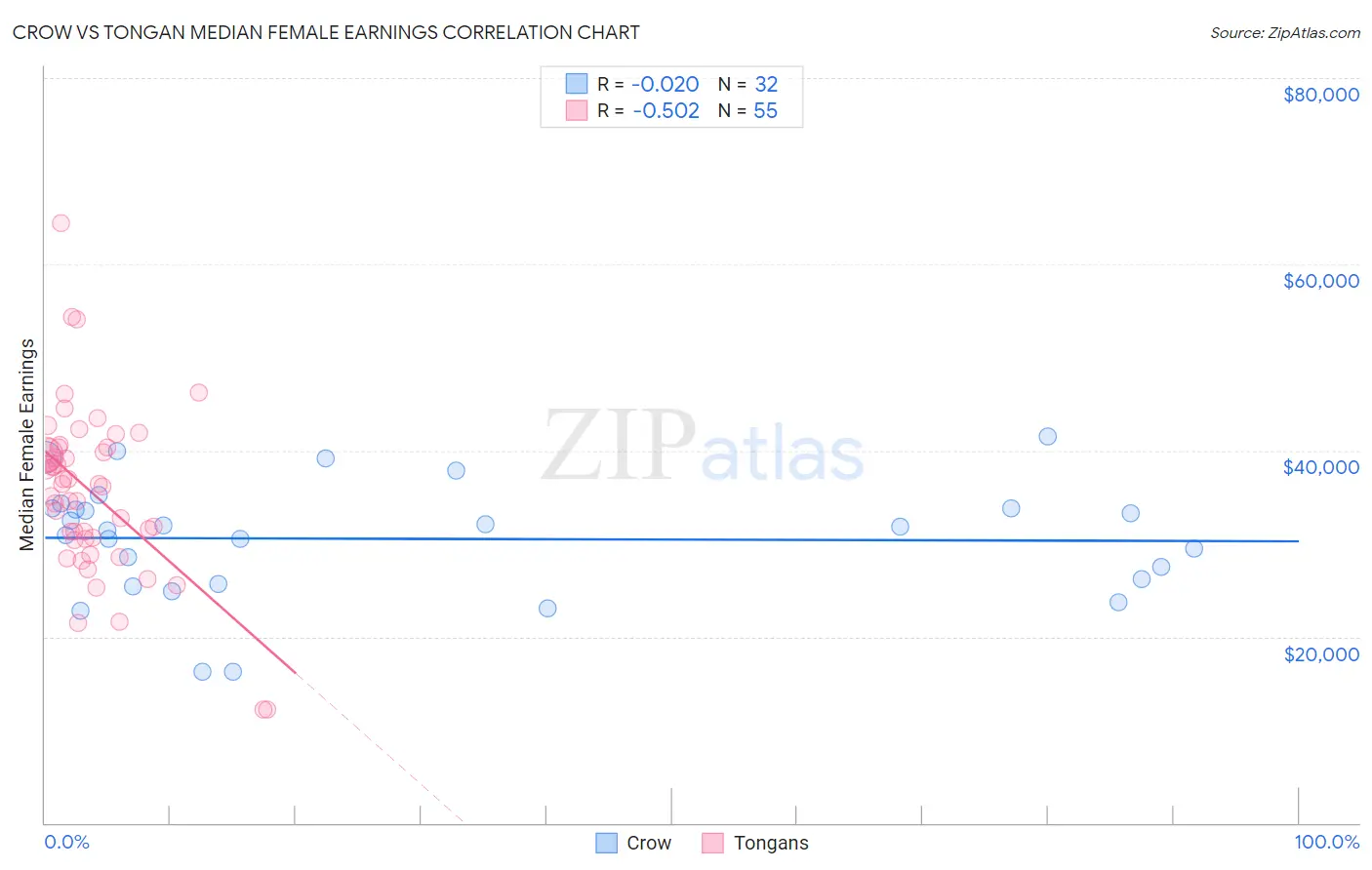 Crow vs Tongan Median Female Earnings