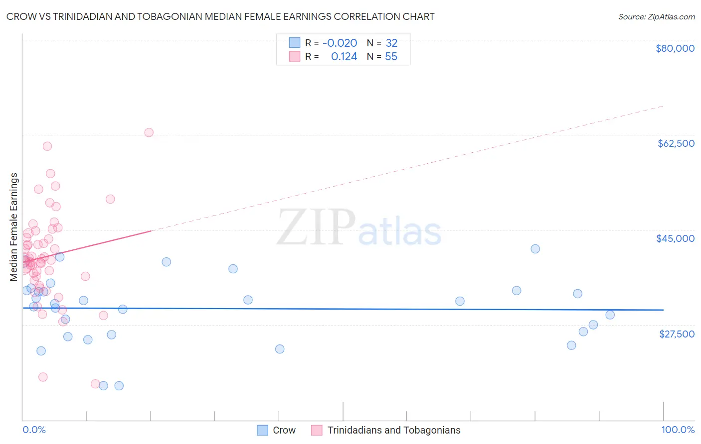 Crow vs Trinidadian and Tobagonian Median Female Earnings