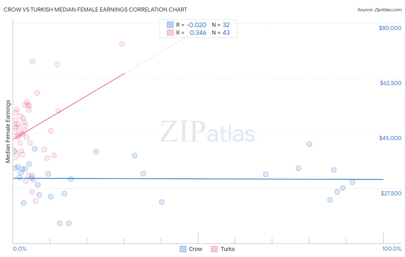 Crow vs Turkish Median Female Earnings