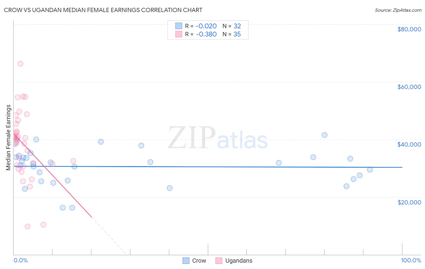 Crow vs Ugandan Median Female Earnings