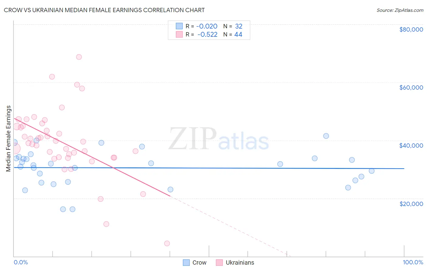 Crow vs Ukrainian Median Female Earnings