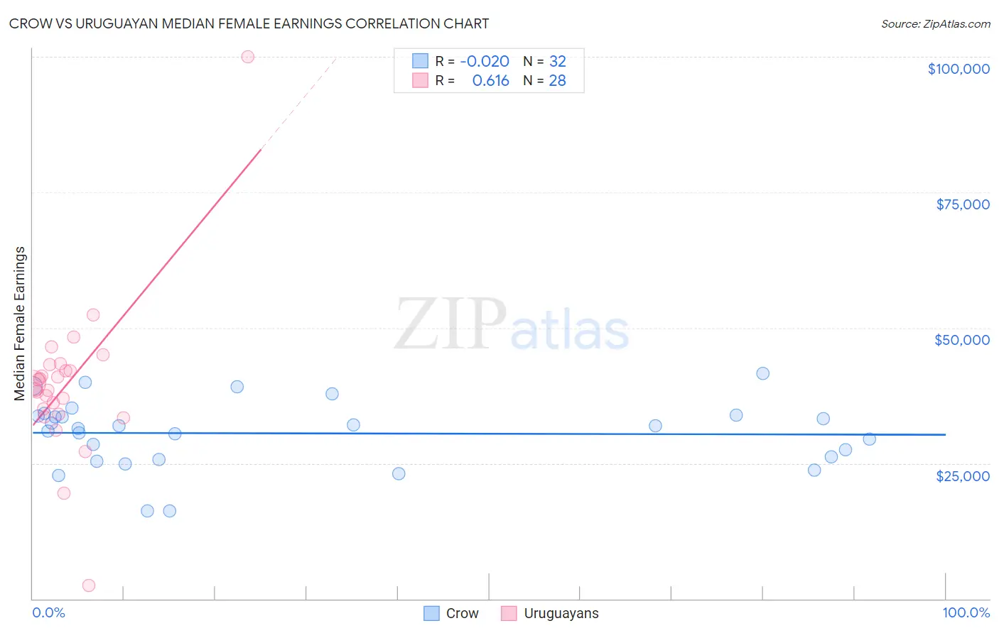 Crow vs Uruguayan Median Female Earnings