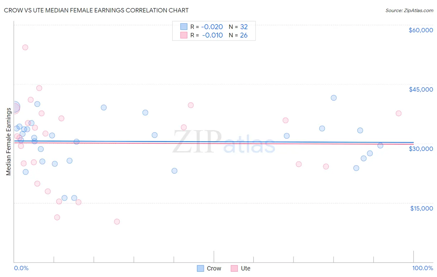 Crow vs Ute Median Female Earnings