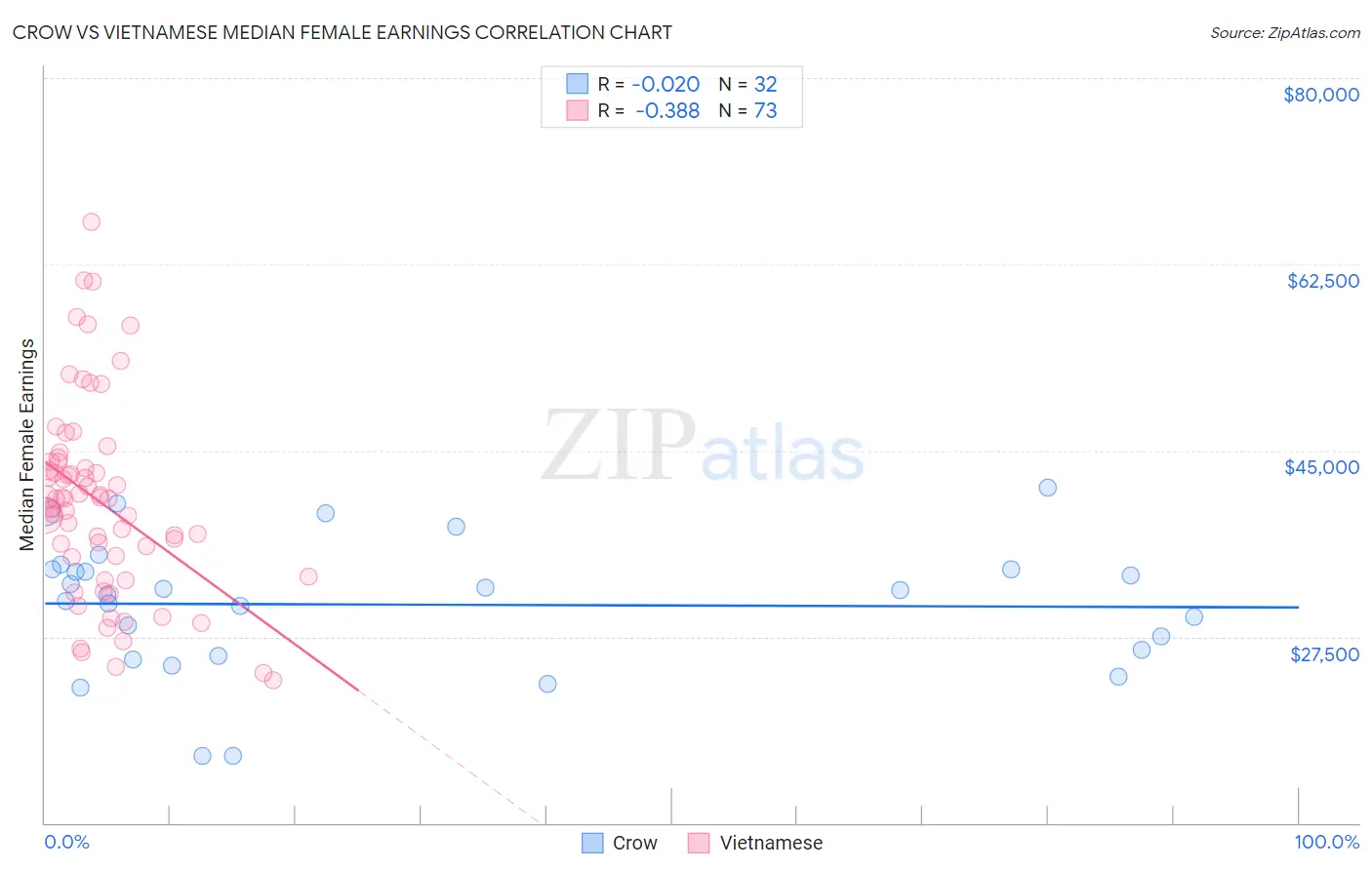 Crow vs Vietnamese Median Female Earnings