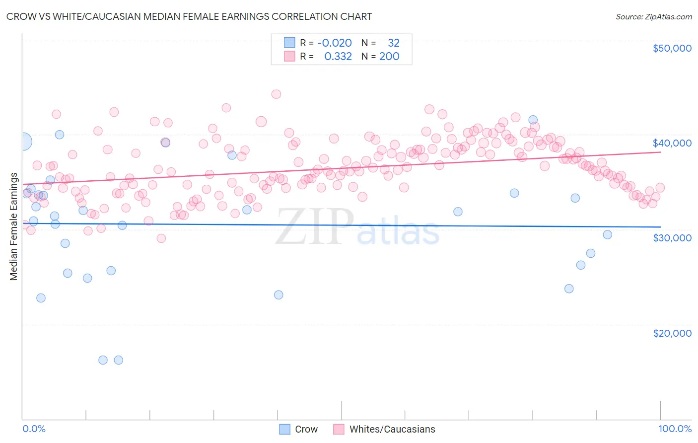 Crow vs White/Caucasian Median Female Earnings