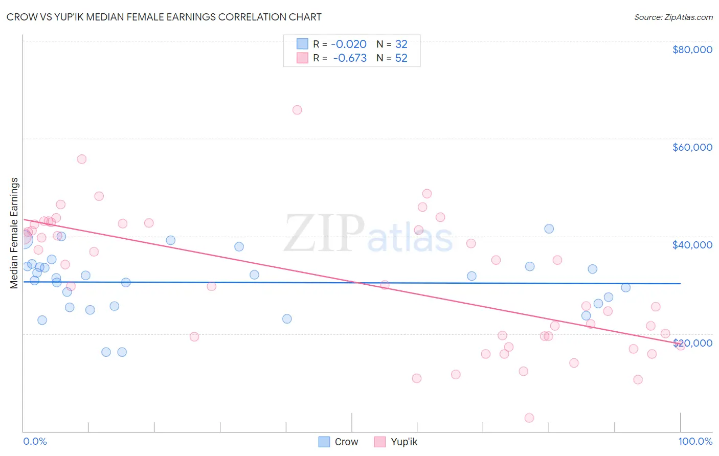 Crow vs Yup'ik Median Female Earnings