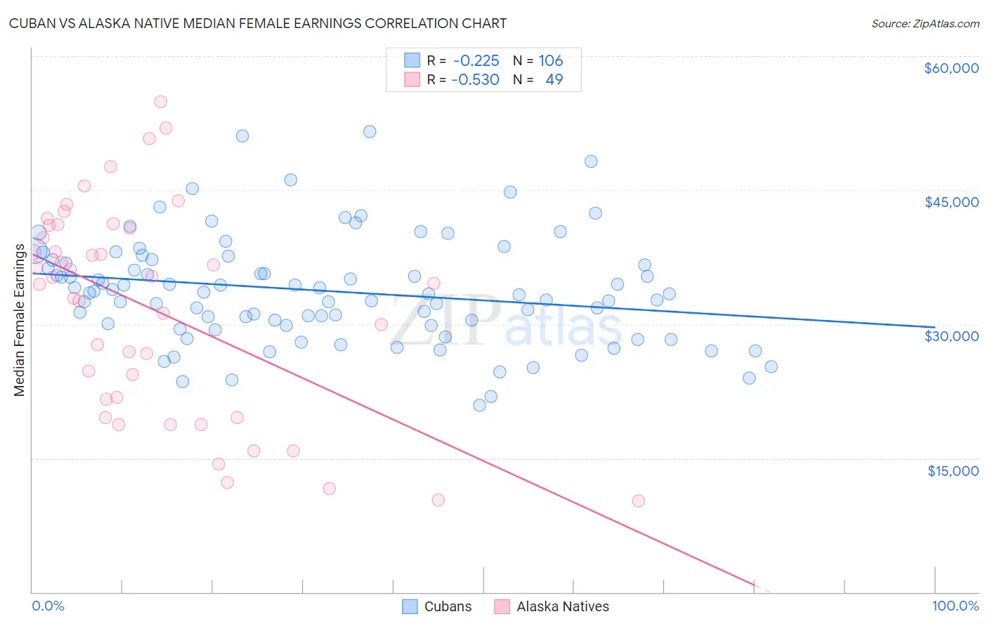 Cuban vs Alaska Native Median Female Earnings