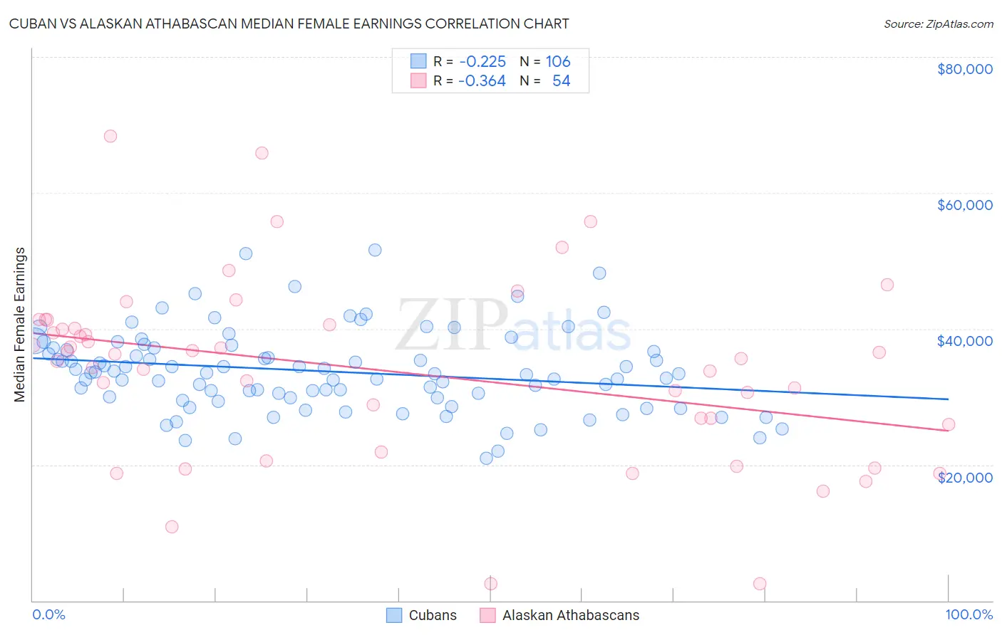 Cuban vs Alaskan Athabascan Median Female Earnings
