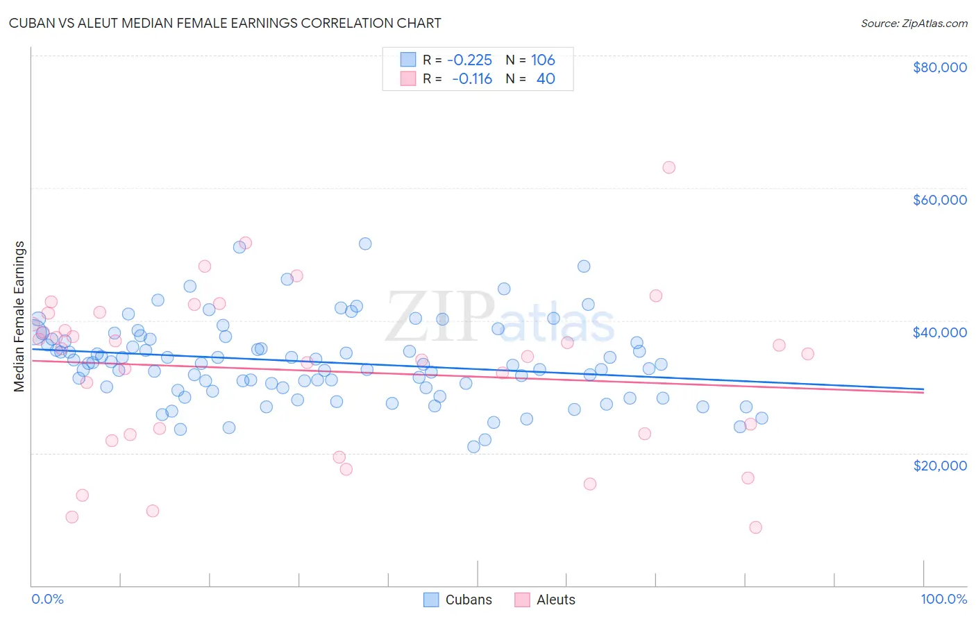 Cuban vs Aleut Median Female Earnings