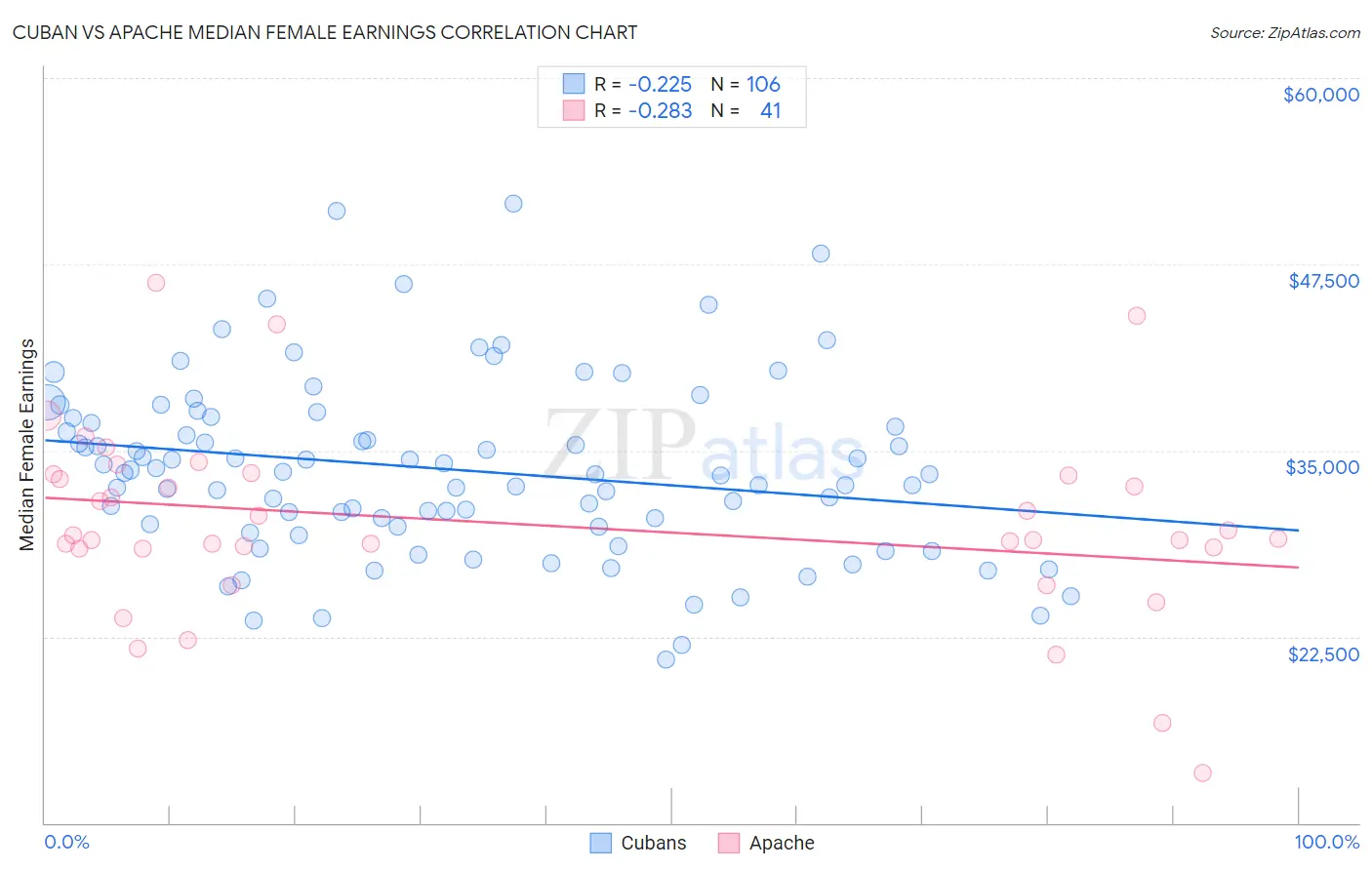 Cuban vs Apache Median Female Earnings