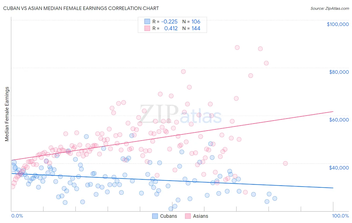 Cuban vs Asian Median Female Earnings