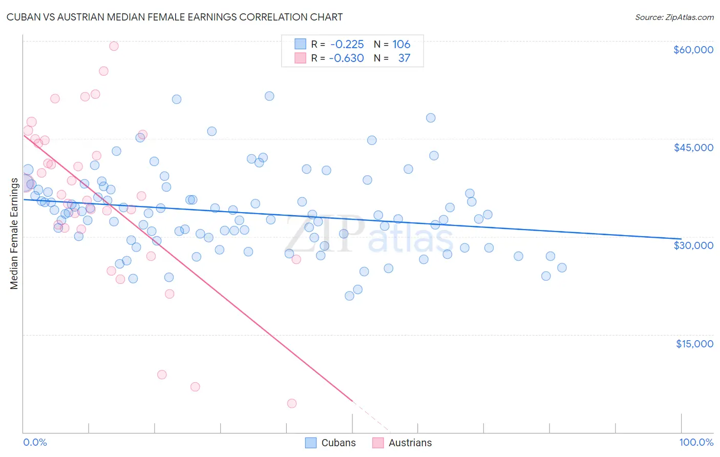 Cuban vs Austrian Median Female Earnings