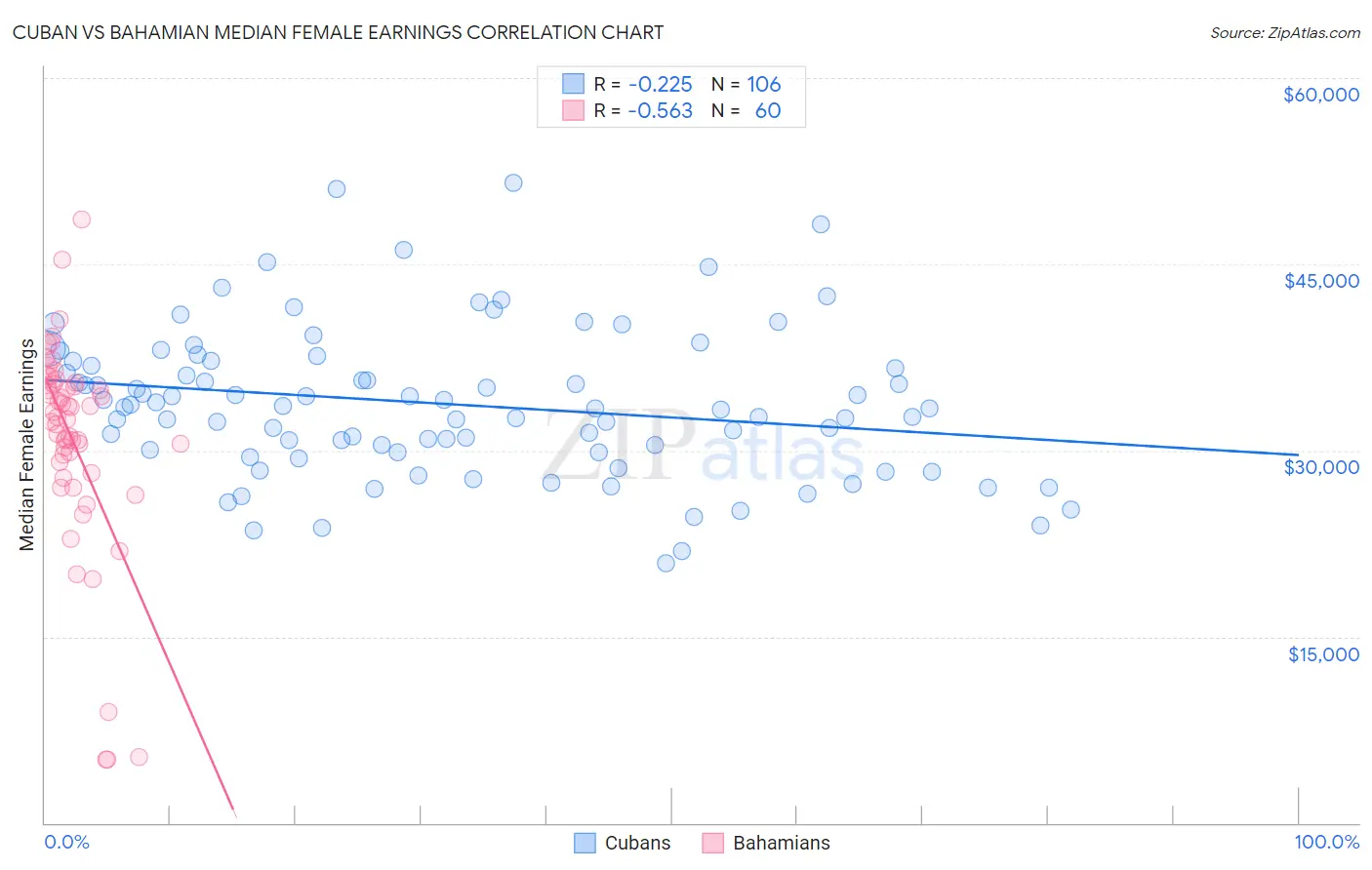 Cuban vs Bahamian Median Female Earnings