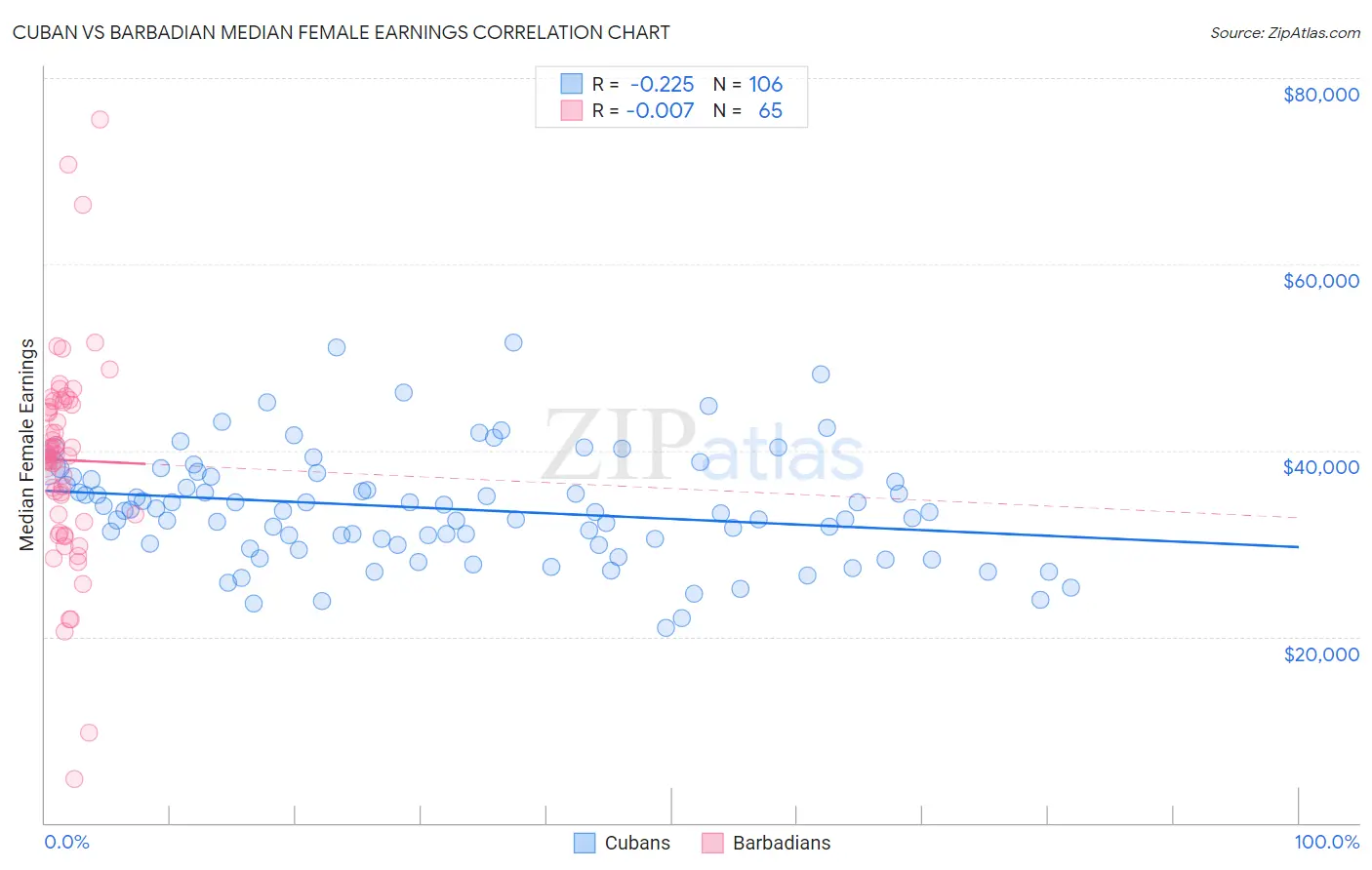 Cuban vs Barbadian Median Female Earnings