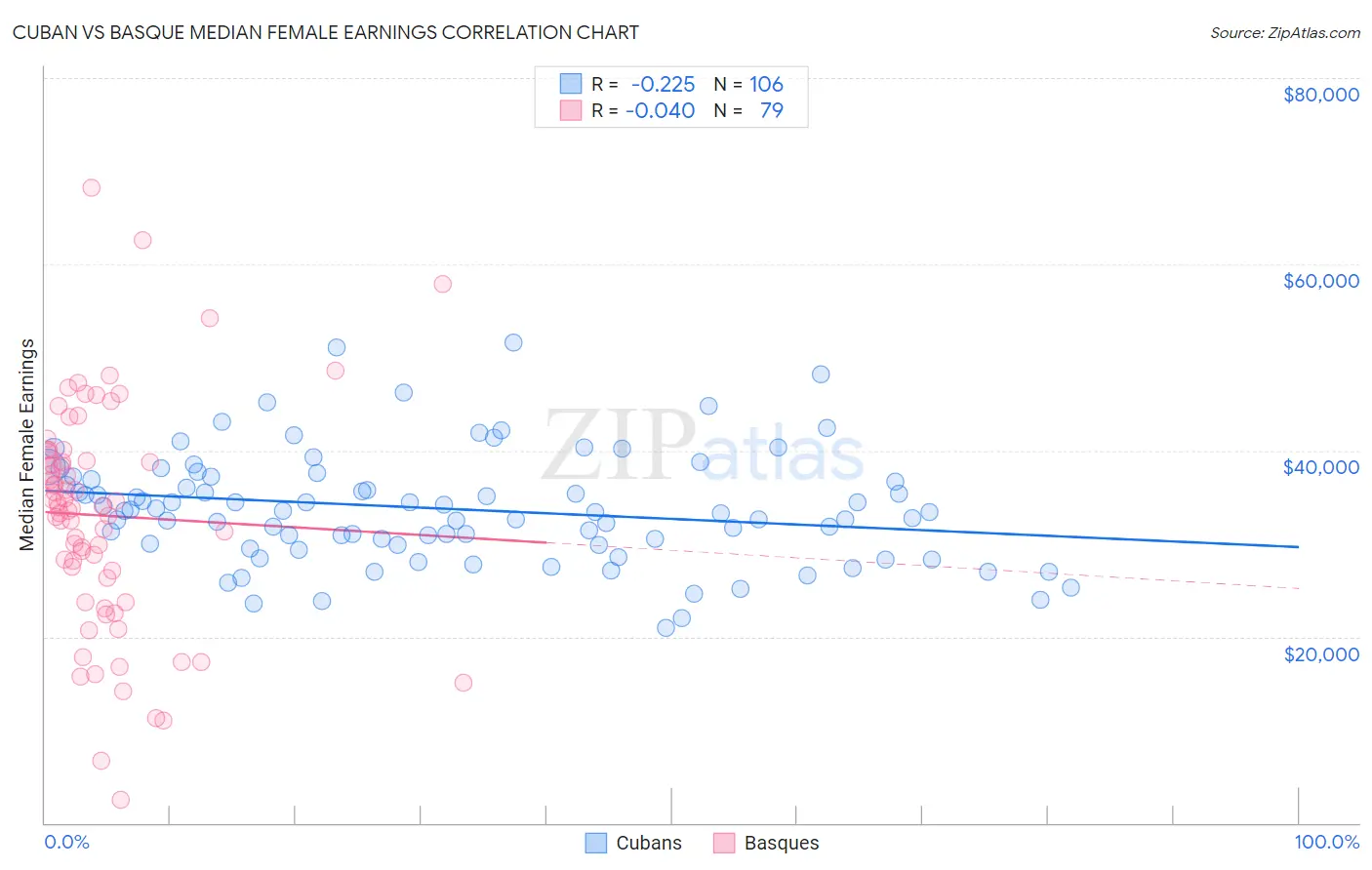 Cuban vs Basque Median Female Earnings