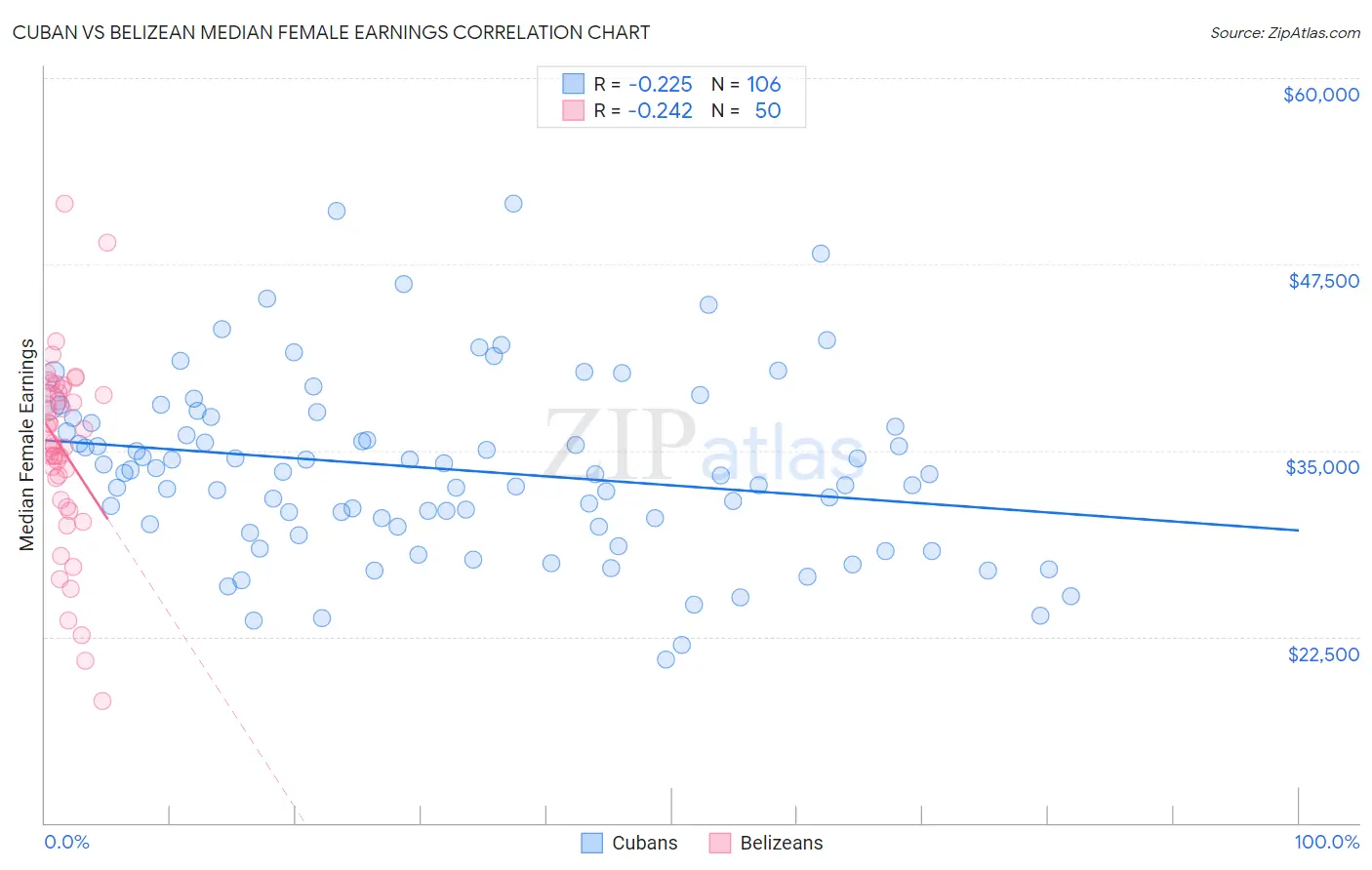 Cuban vs Belizean Median Female Earnings