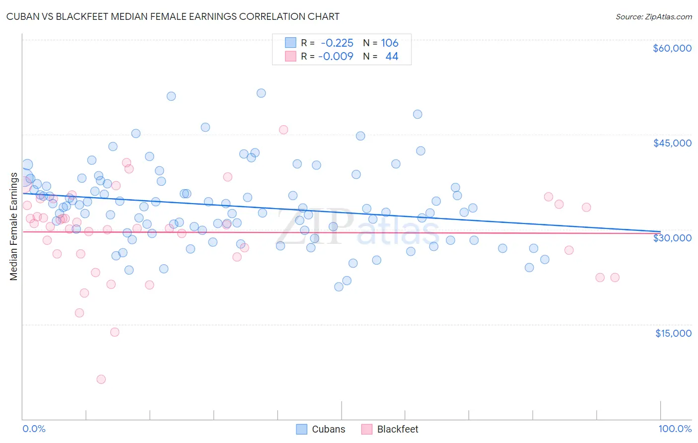 Cuban vs Blackfeet Median Female Earnings