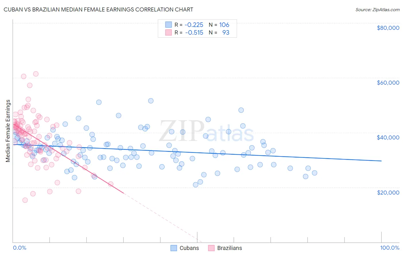 Cuban vs Brazilian Median Female Earnings