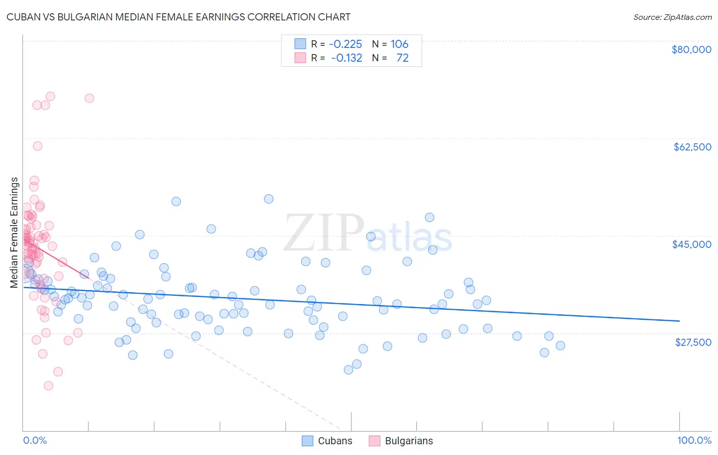 Cuban vs Bulgarian Median Female Earnings