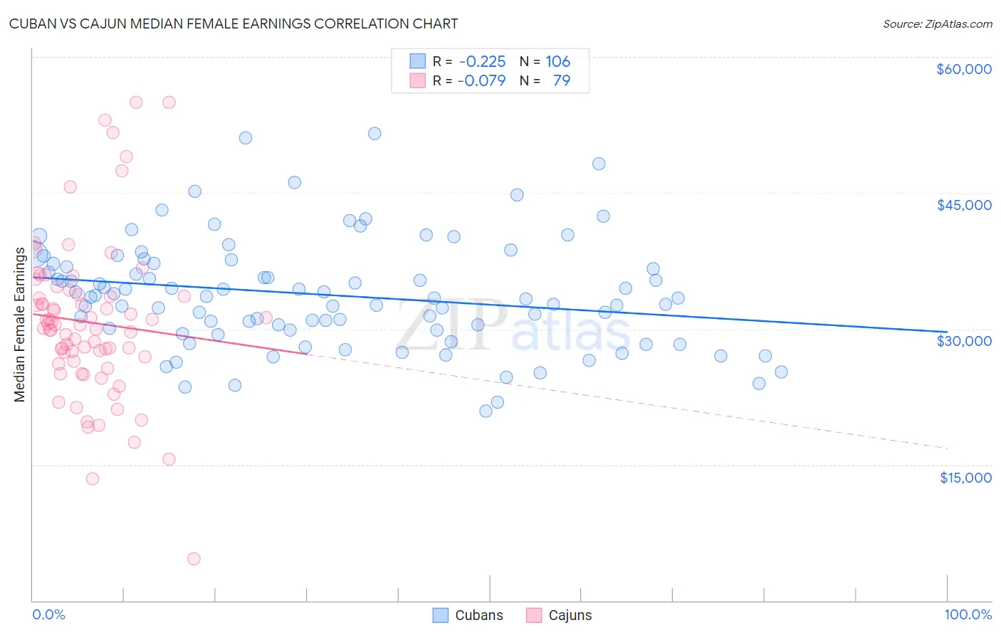 Cuban vs Cajun Median Female Earnings