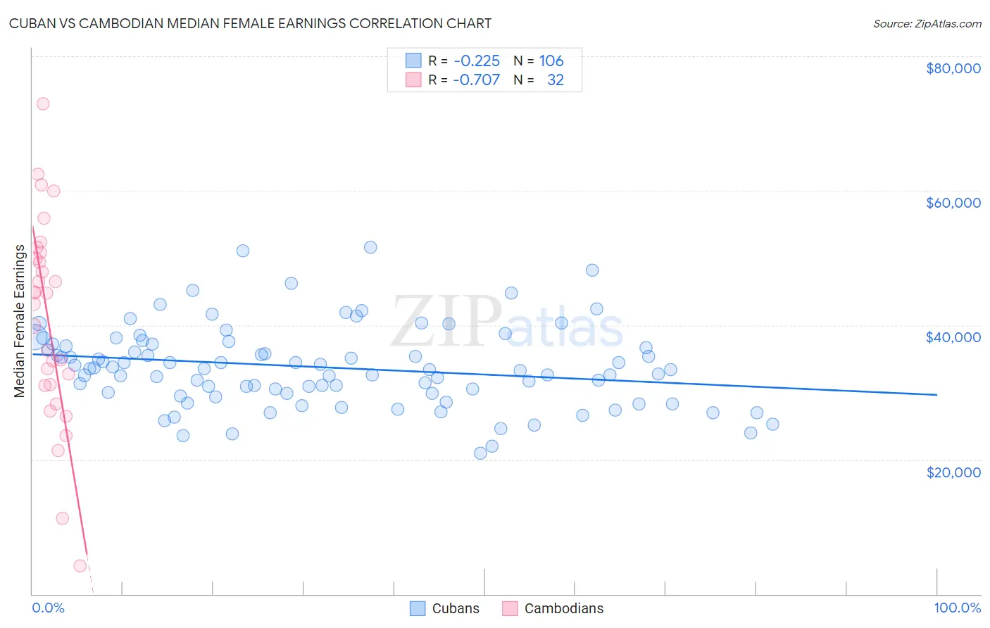 Cuban vs Cambodian Median Female Earnings