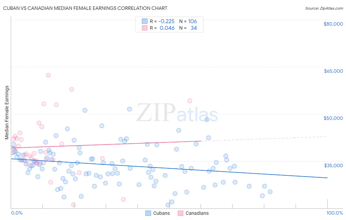 Cuban vs Canadian Median Female Earnings