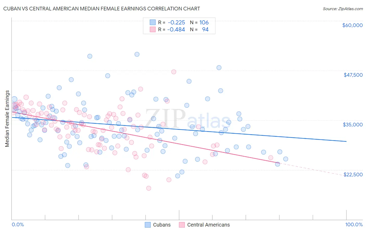 Cuban vs Central American Median Female Earnings