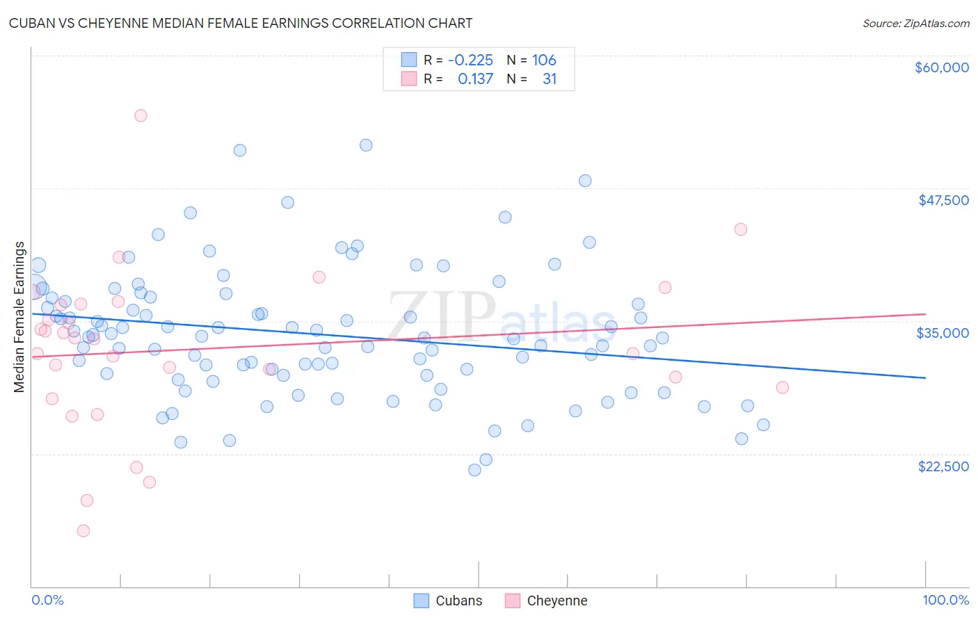 Cuban vs Cheyenne Median Female Earnings