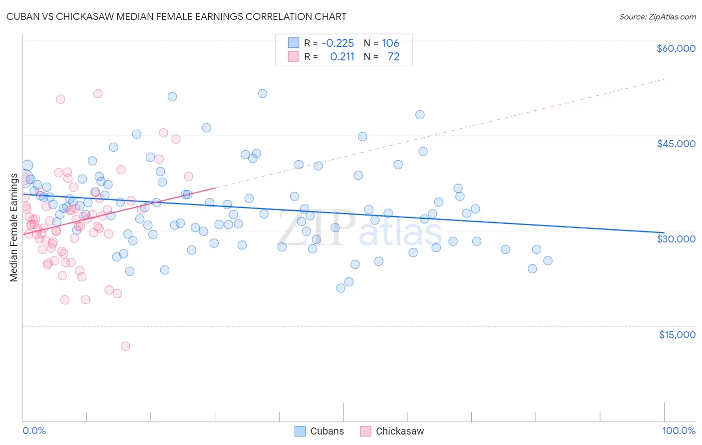 Cuban vs Chickasaw Median Female Earnings