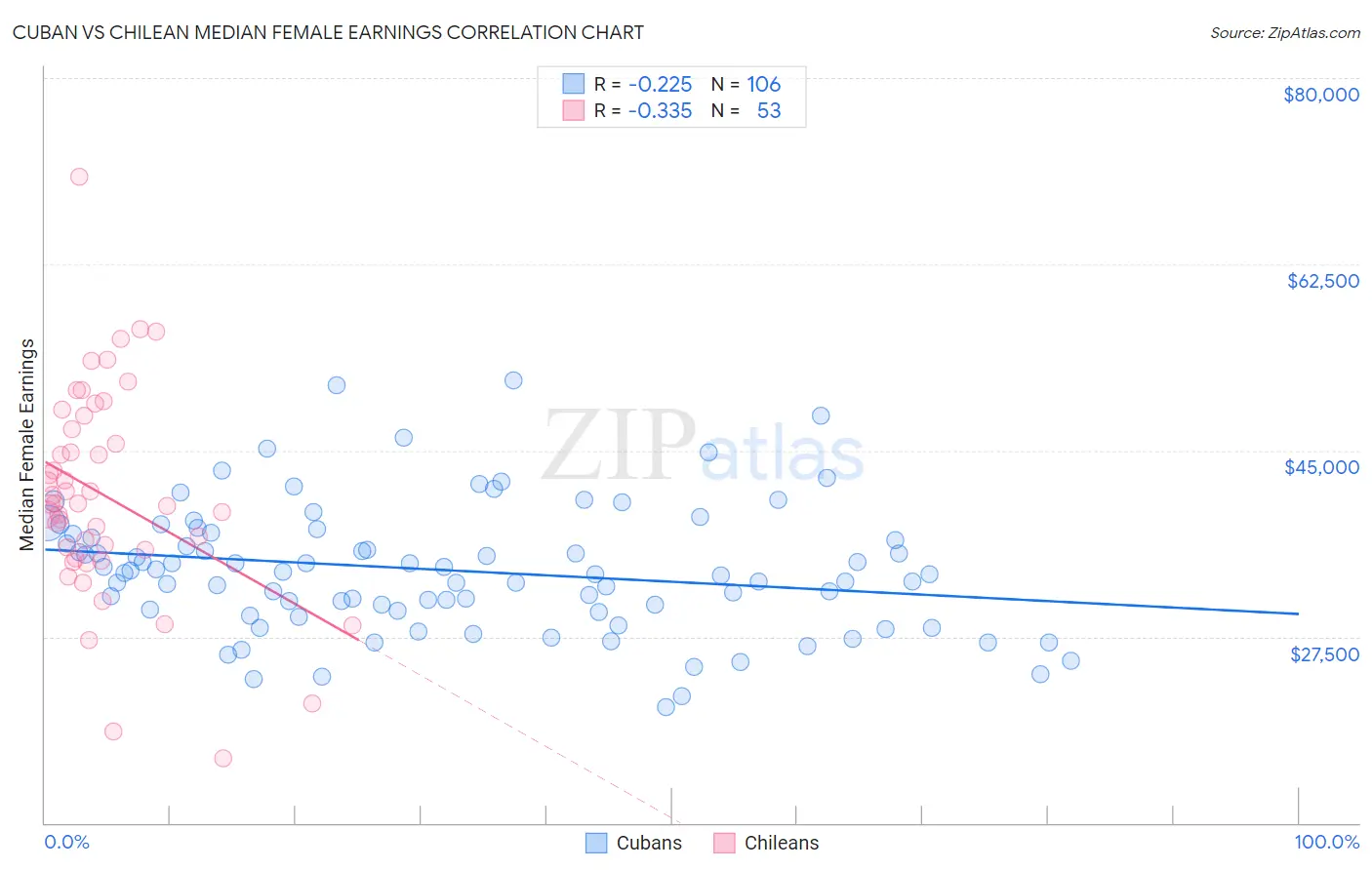 Cuban vs Chilean Median Female Earnings