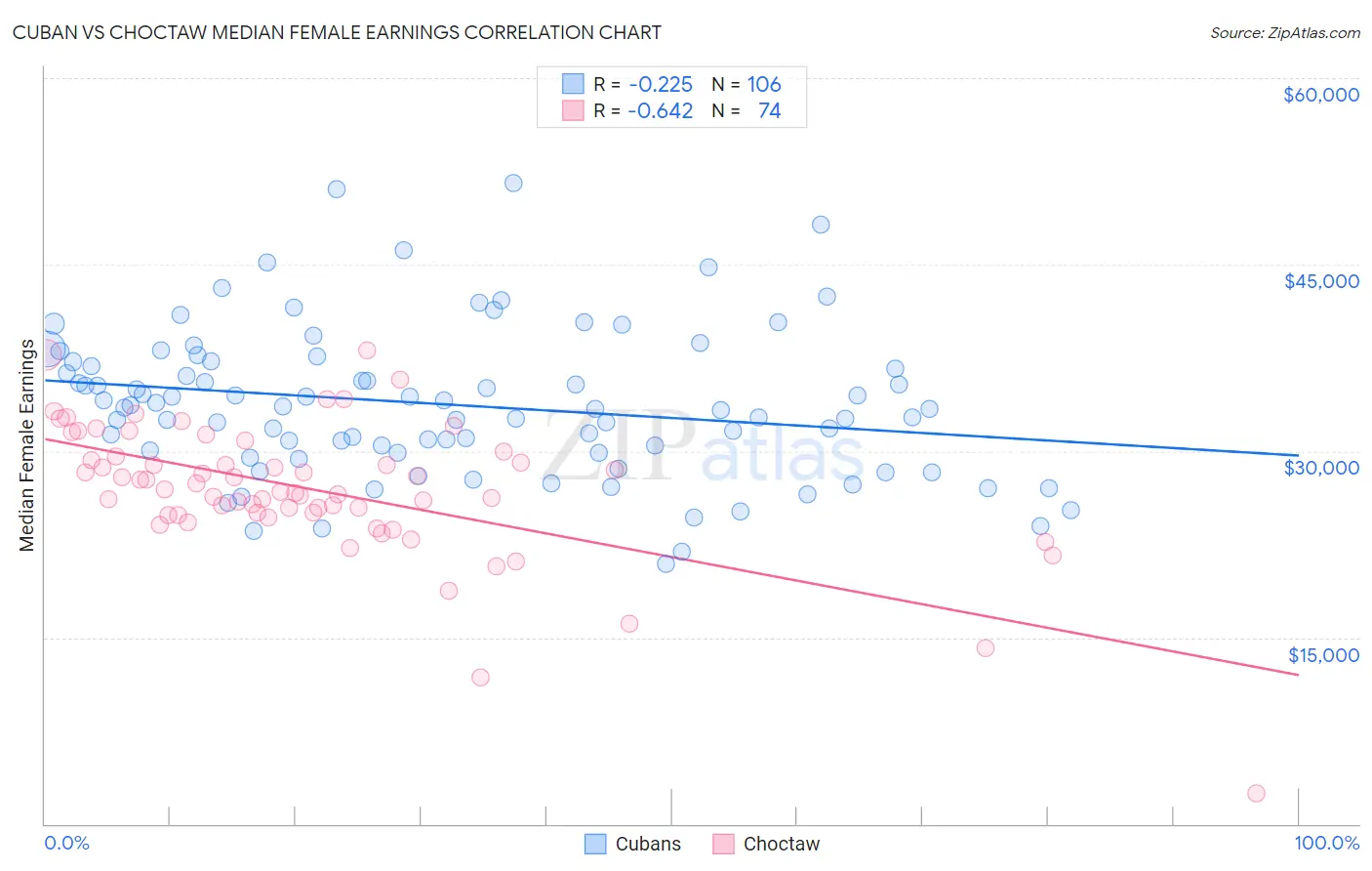 Cuban vs Choctaw Median Female Earnings