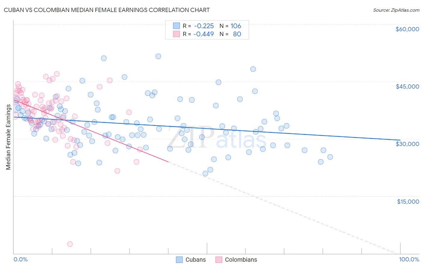 Cuban vs Colombian Median Female Earnings