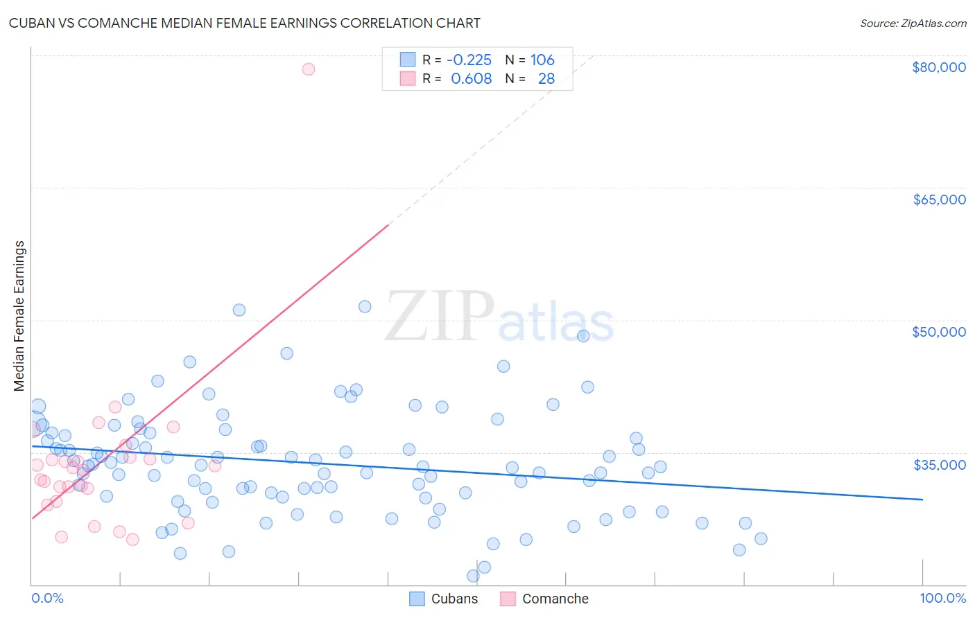 Cuban vs Comanche Median Female Earnings