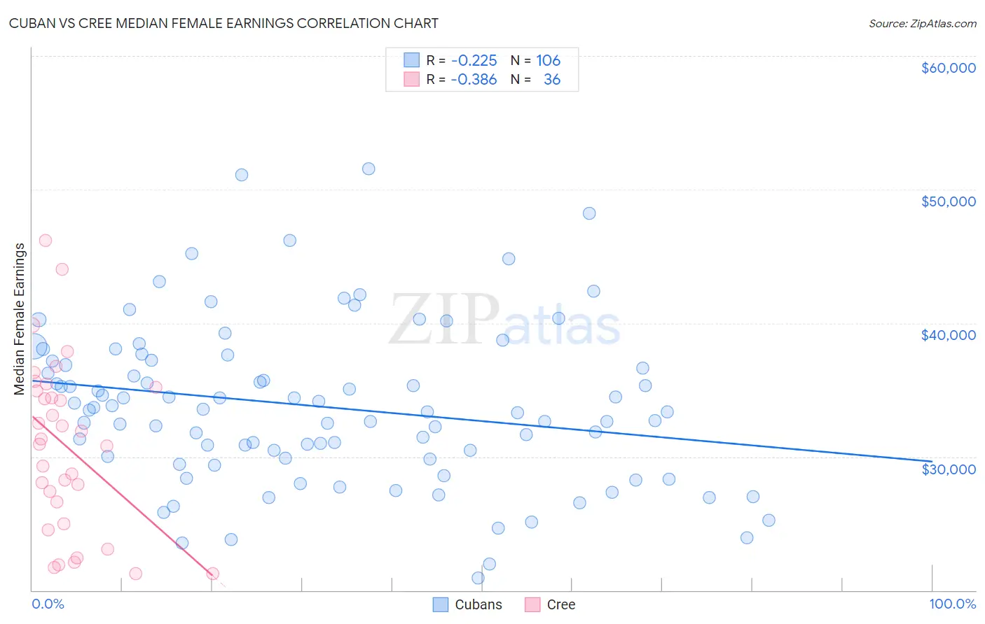 Cuban vs Cree Median Female Earnings