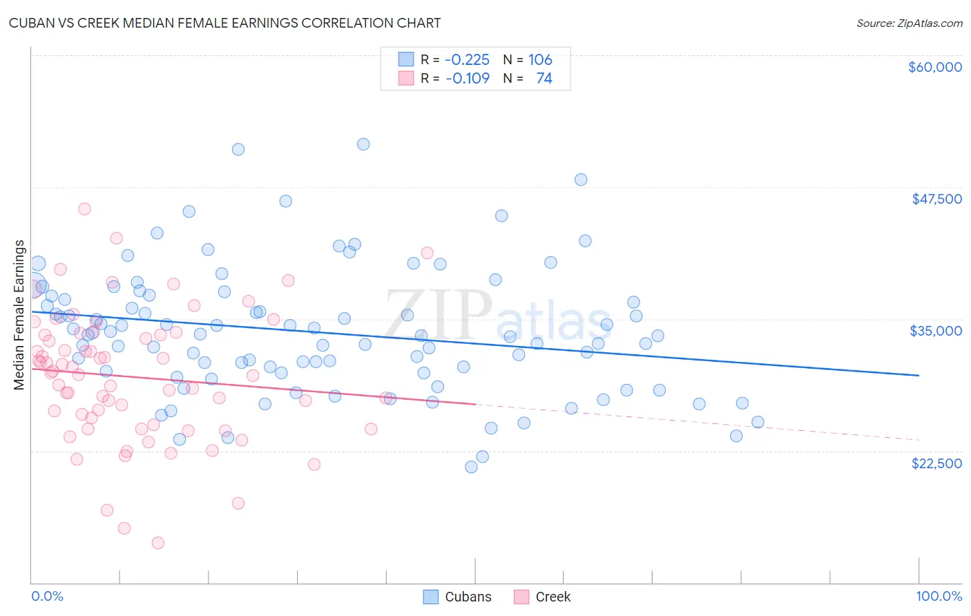 Cuban vs Creek Median Female Earnings