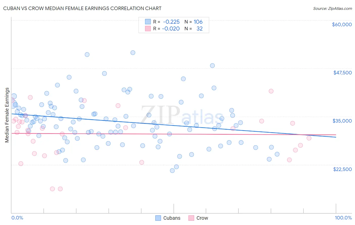 Cuban vs Crow Median Female Earnings