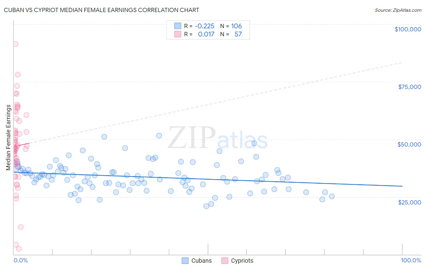 Cuban vs Cypriot Median Female Earnings