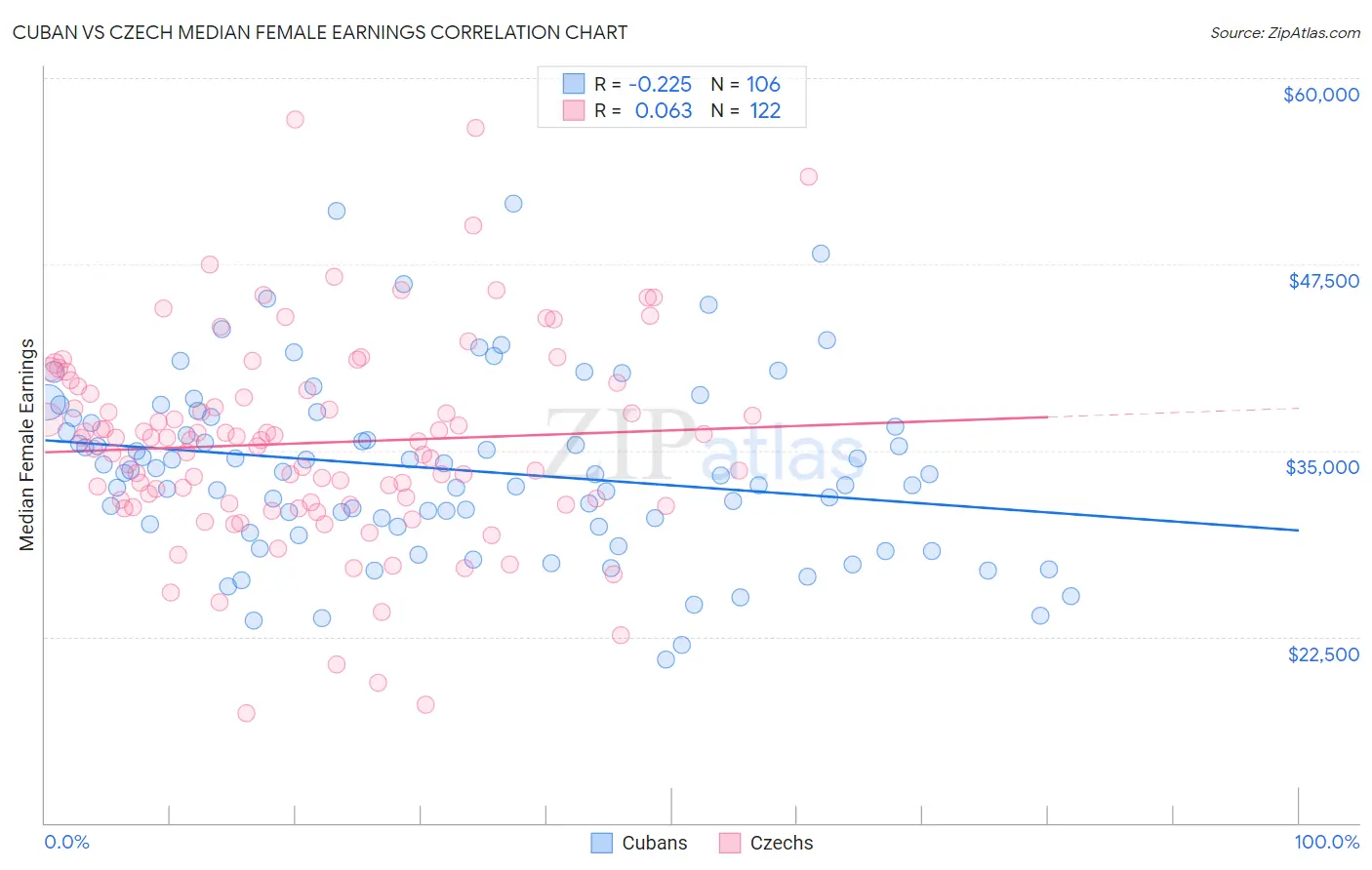 Cuban vs Czech Median Female Earnings